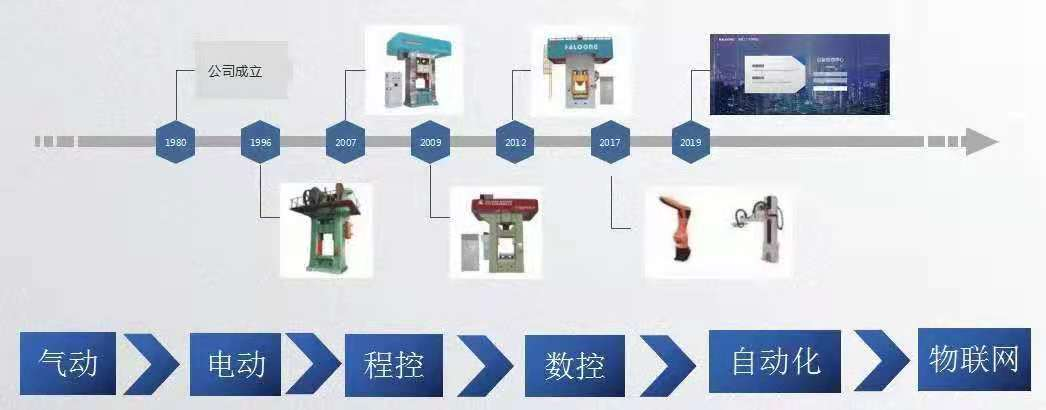 壓力機進化歷程